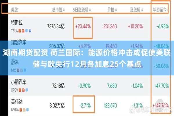 湖南期货配资 荷兰国际：能源价格冲击或促使美联储与欧央行12月各加息25个基点